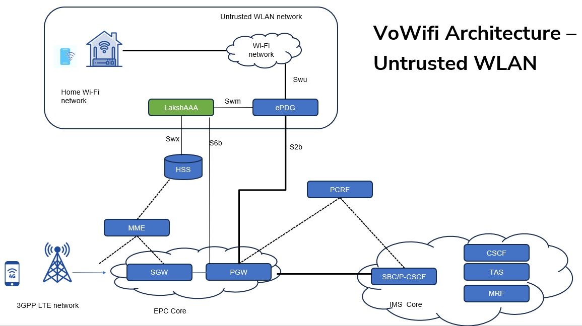 LakshAAA reference architecture showing authentication flow and integration boundaries