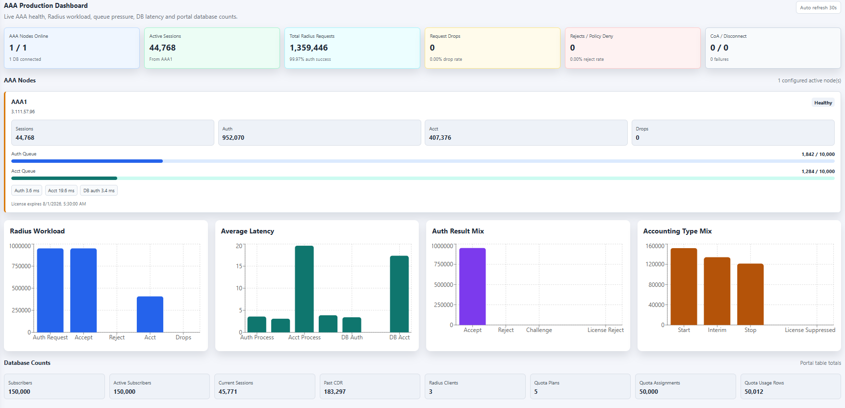 LakshAAA RADIUS dashboard showing AAA health and request processing